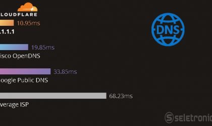 Imagem de O DNS mais rápido do mundo – 1.1.1.1